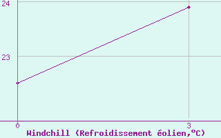 Courbe du refroidissement olien pour Lusi