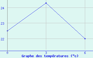 Courbe de tempratures pour Nanyue