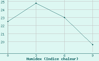 Courbe de l'humidex pour Ust-Nera