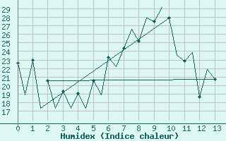 Courbe de l'humidex pour Kraljevo