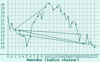 Courbe de l'humidex pour Burgas