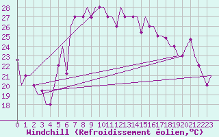 Courbe du refroidissement olien pour Burgas