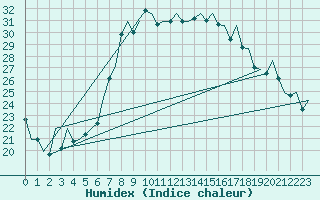 Courbe de l'humidex pour Reus (Esp)