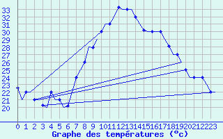 Courbe de tempratures pour Oujda