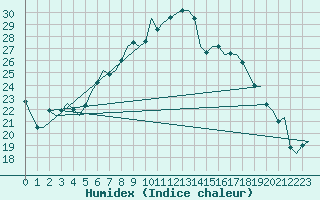 Courbe de l'humidex pour Lechfeld