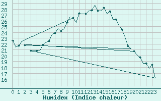 Courbe de l'humidex pour Srmellk International Airport