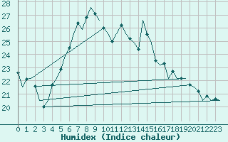 Courbe de l'humidex pour Berlin-Schoenefeld