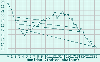 Courbe de l'humidex pour Luxembourg (Lux)