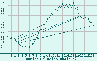 Courbe de l'humidex pour Zaragoza / Aeropuerto