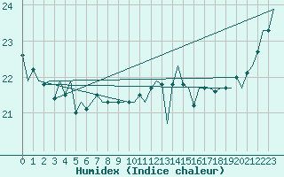 Courbe de l'humidex pour Platform Hoorn-a Sea