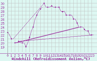 Courbe du refroidissement olien pour Annaba