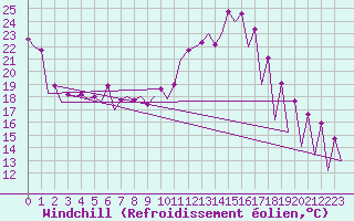 Courbe du refroidissement olien pour Timisoara