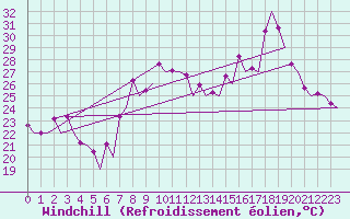Courbe du refroidissement olien pour Faro / Aeroporto
