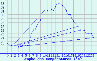 Courbe de tempratures pour Cairo Airport