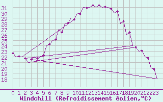 Courbe du refroidissement olien pour Srmellk International Airport