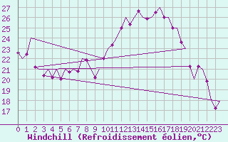 Courbe du refroidissement olien pour Frankfort (All)