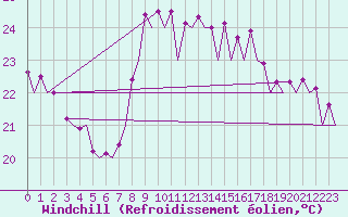 Courbe du refroidissement olien pour Faro / Aeroporto