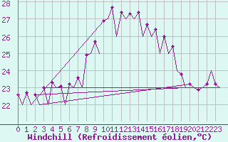 Courbe du refroidissement olien pour Malaga / Aeropuerto