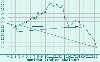 Courbe de l'humidex pour Lelystad