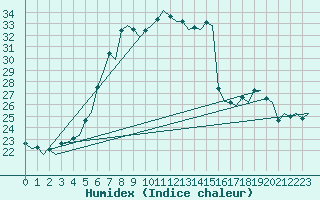 Courbe de l'humidex pour Berlin-Schoenefeld