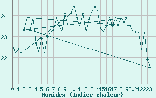 Courbe de l'humidex pour Nordholz