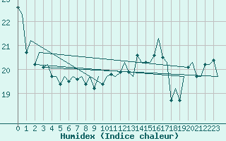 Courbe de l'humidex pour Platform L9-ff-1 Sea