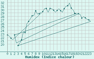 Courbe de l'humidex pour Beograd / Surcin