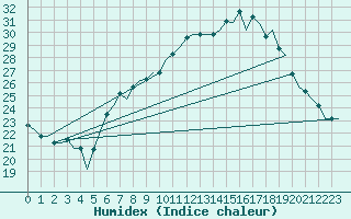 Courbe de l'humidex pour Milan (It)