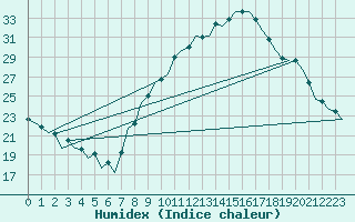 Courbe de l'humidex pour Bardenas Reales