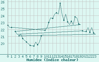 Courbe de l'humidex pour Gibraltar (UK)