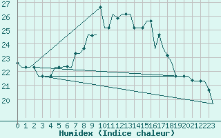 Courbe de l'humidex pour Tunis-Carthage