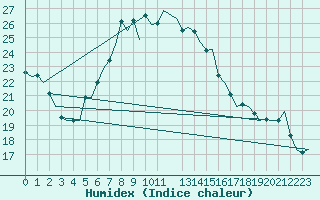 Courbe de l'humidex pour Zurich-Kloten