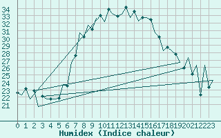 Courbe de l'humidex pour Baia Mare