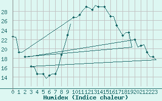 Courbe de l'humidex pour Dar-El-Beida