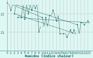 Courbe de l'humidex pour Platform Hoorn-a Sea