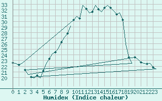 Courbe de l'humidex pour Ingolstadt