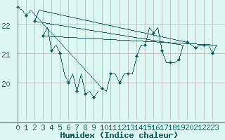 Courbe de l'humidex pour Le Goeree