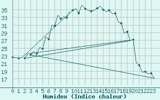 Courbe de l'humidex pour Srmellk International Airport