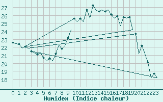 Courbe de l'humidex pour Berlin-Schoenefeld