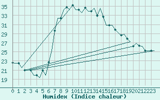 Courbe de l'humidex pour Alghero