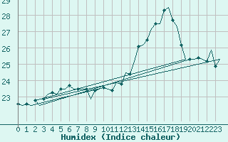 Courbe de l'humidex pour Platform F3-fb-1 Sea