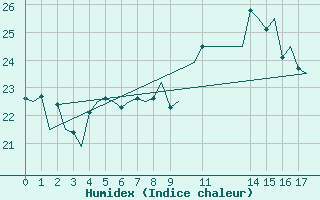 Courbe de l'humidex pour Santa Maria Acores