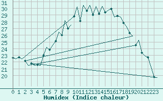 Courbe de l'humidex pour Linz / Hoersching-Flughafen