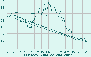 Courbe de l'humidex pour La Coruna / Alvedro