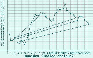 Courbe de l'humidex pour Nuernberg