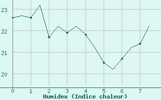 Courbe de l'humidex pour Bueckeburg