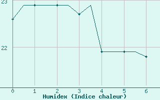 Courbe de l'humidex pour Nouasseur