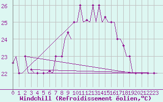 Courbe du refroidissement olien pour Tanger Aerodrome