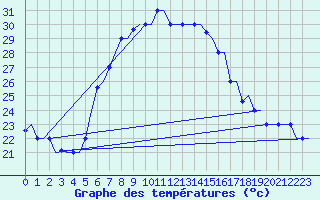 Courbe de tempratures pour Souda Airport
