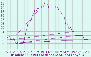 Courbe du refroidissement olien pour Souda Airport